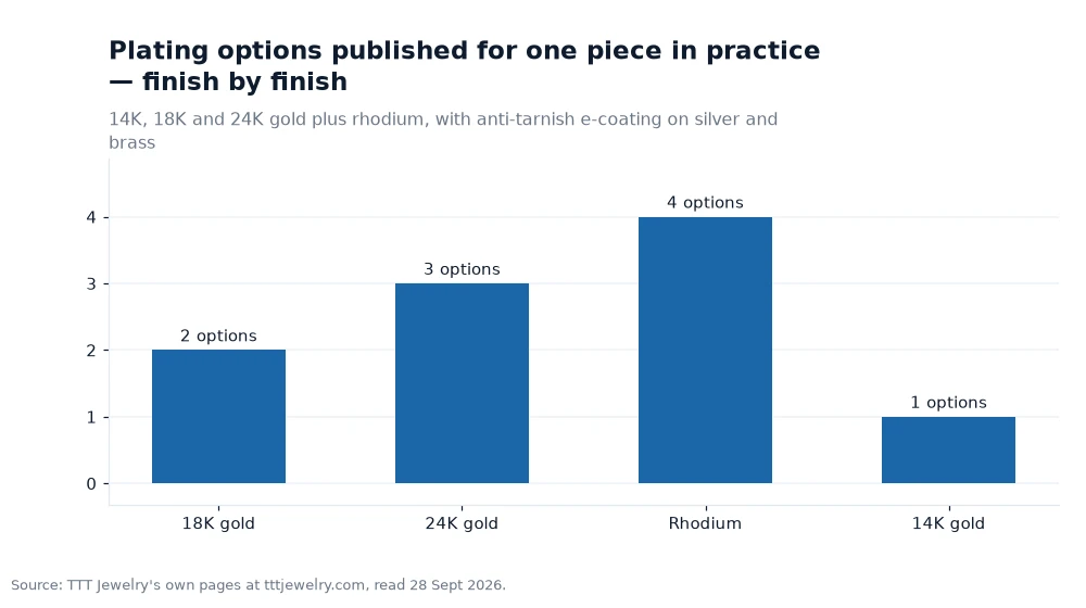Bar chart: Plating options published for one piece in practice — finish by finish