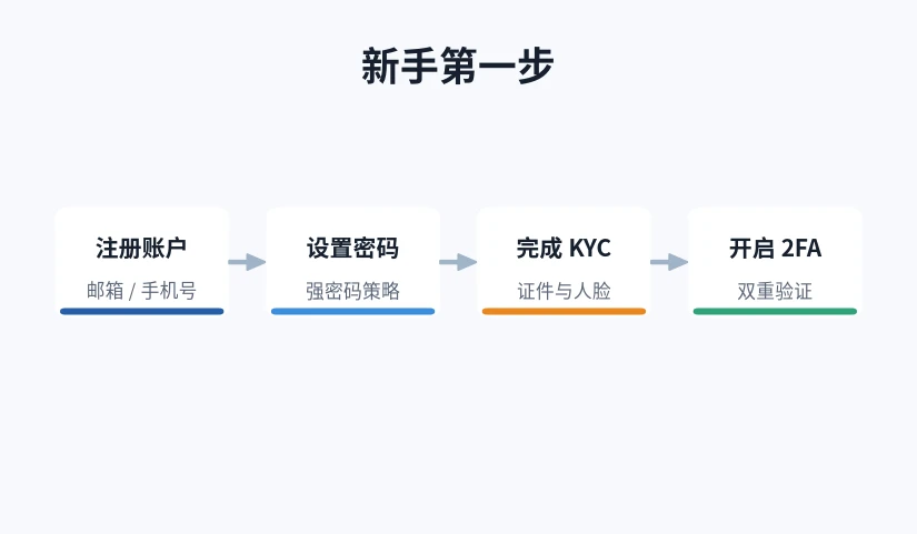 注册到认证的四个步骤